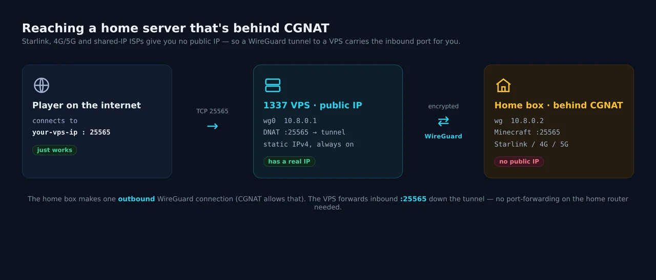 How the traffic flows: internet to VPS public IP, then down a WireGuard tunnel to the home box behind CGNAT