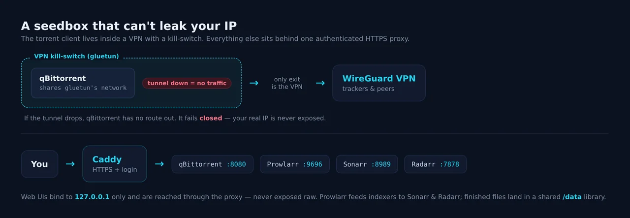 Architecture: qBittorrent sealed inside a gluetun VPN kill-switch, the arr apps behind a Caddy HTTPS proxy, files in a shared library